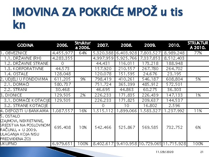 IMOVINA ZA POKRIĆE MPOŽ u tis kn GODINA 2006. 1. OBVEZNICE 1. 1. DRŽAVNE