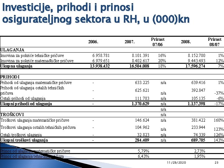 Investicije, prihodi i prinosi osigurateljnog sektora u RH, u (000)kn ULAGANJA Imovina za pokriće