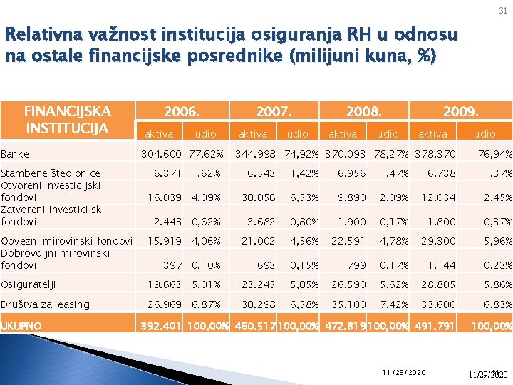 31 Relativna važnost institucija osiguranja RH u odnosu na ostale financijske posrednike (milijuni kuna,