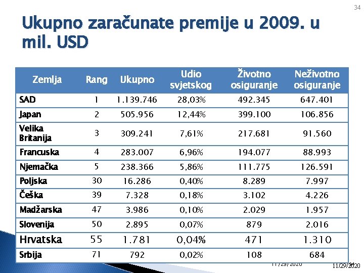 34 Ukupno zaračunate premije u 2009. u mil. USD Rang Ukupno Udio svjetskog Životno