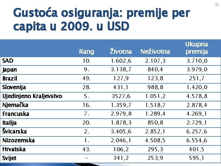 35 Gustoća osiguranja: premije per capita u 2009. u USD Rang Životna Neživotna Ukupna