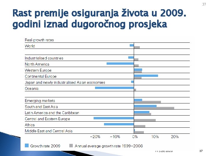 Rast premije osiguranja života u 2009. godini iznad dugoročnog prosjeka 11/29/2020 37 37 