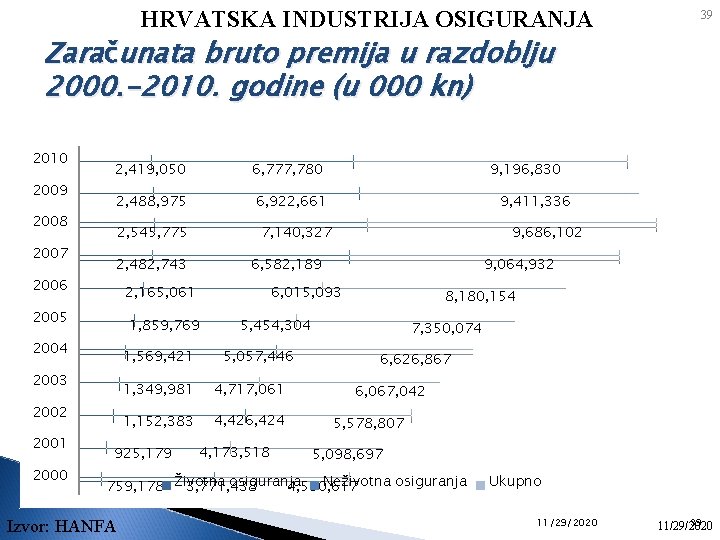 HRVATSKA INDUSTRIJA OSIGURANJA 39 Zaračunata bruto premija u razdoblju 2000. -2010. godine (u 000