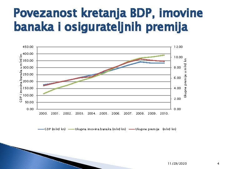 Povezanost kretanja BDP, imovine banaka i osigurateljnih premija 450. 00 12. 00 10. 00