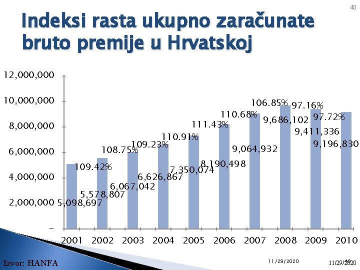 Indeksi rasta ukupno zaračunate bruto premije u Hrvatskoj 40 12, 000 10, 000 8,