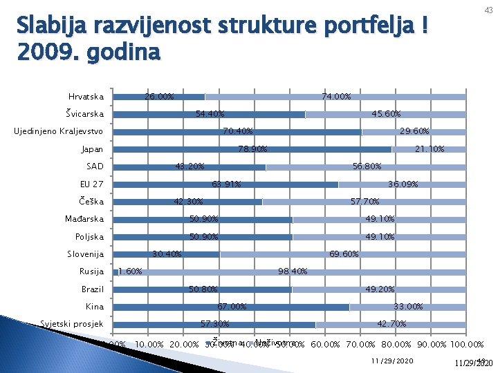 43 Slabija razvijenost strukture portfelja ! 2009. godina Hrvatska 26. 00% 74. 00% Švicarska