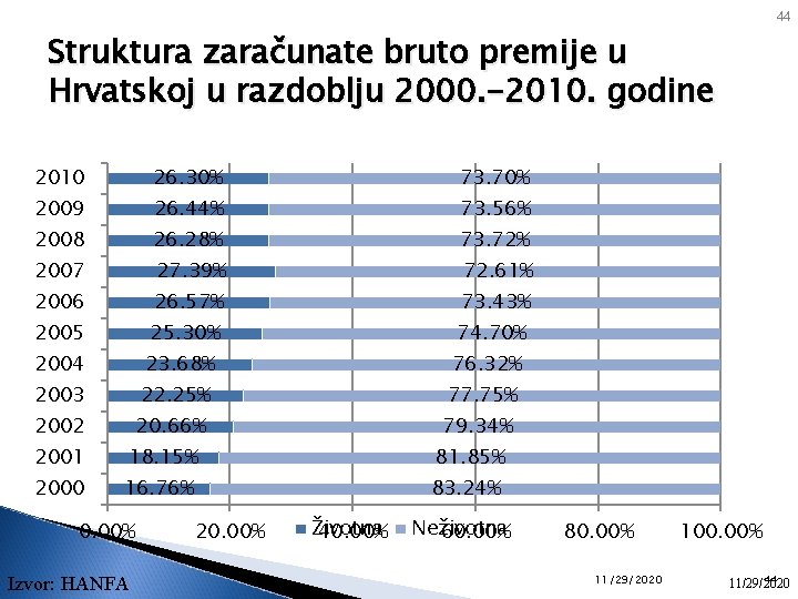 44 Struktura zaračunate bruto premije u Hrvatskoj u razdoblju 2000. -2010. godine 2010 26.