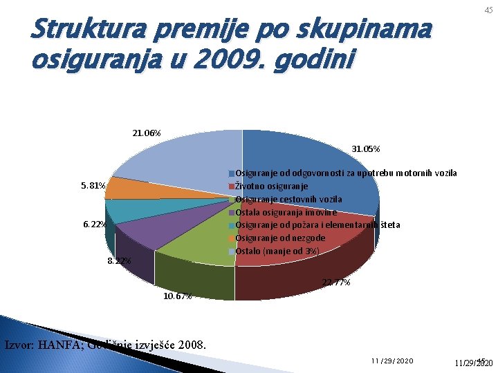 45 Struktura premije po skupinama osiguranja u 2009. godini 21. 06% 31. 05% Osiguranje