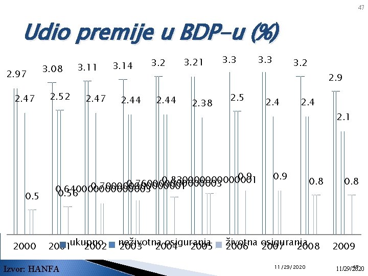 47 Udio premije u BDP-u (%) 2. 97 2. 47 0. 5 2000 3.