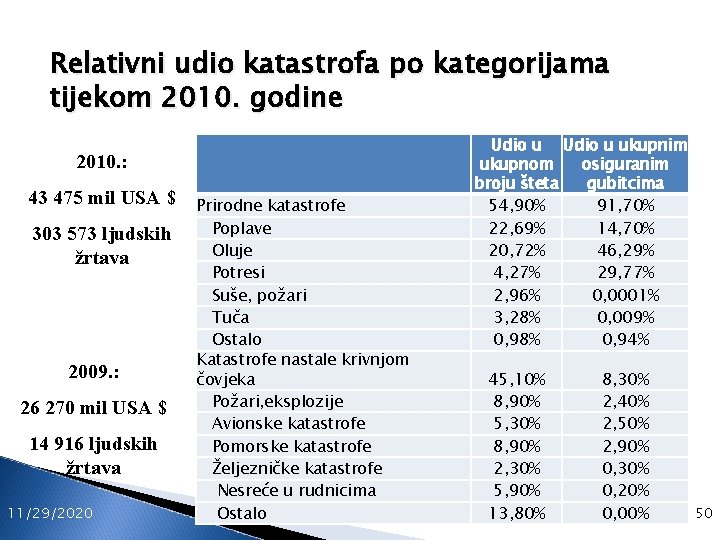 Relativni udio katastrofa po kategorijama tijekom 2010. godine 2010. : 43 475 mil USA