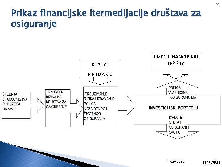Prikaz financijske itermedijacije društava za osiguranje RIZICI 51 RIZICI FINANCIJSKIH TRŽIŠTA PRIBAVE 11/29/2020 51