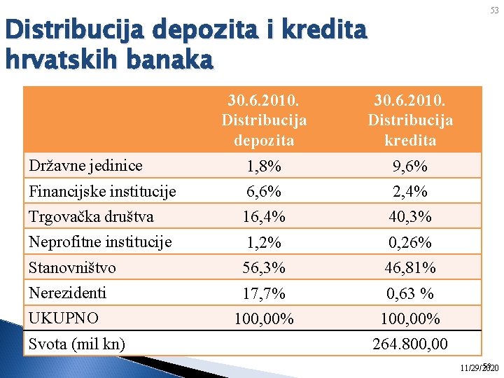 53 Distribucija depozita i kredita hrvatskih banaka 30. 6. 2010. Distribucija depozita 30. 6.