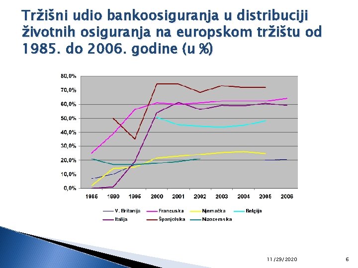 Tržišni udio bankoosiguranja u distribuciji životnih osiguranja na europskom tržištu od 1985. do 2006.