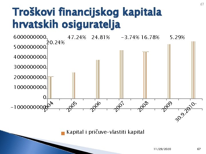 67 Troškovi financijskog kapitala hrvatskih osiguratelja 600000 500000 20. 24% 47. 24% 24. 81%