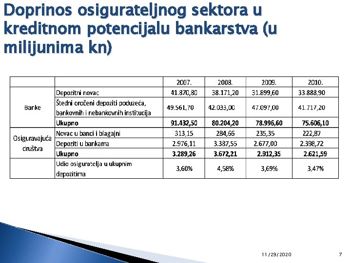 Doprinos osigurateljnog sektora u kreditnom potencijalu bankarstva (u milijunima kn) 11/29/2020 7 