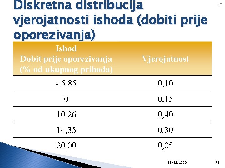 Diskretna distribucija vjerojatnosti ishoda (dobiti prije oporezivanja) Ishod Dobit prije oporezivanja (% od ukupnog