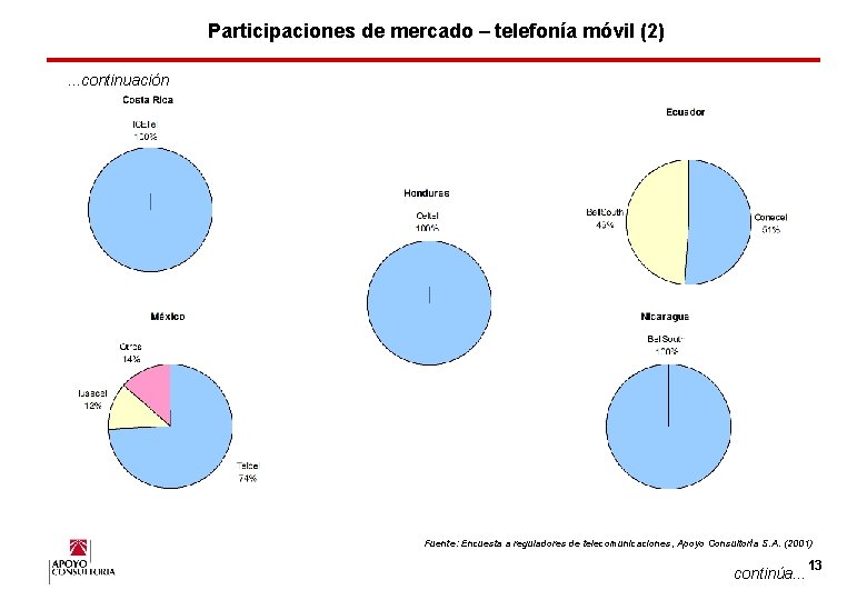Participaciones de mercado – telefonía móvil (2). . . continuación Fuente: Encuesta a reguladores