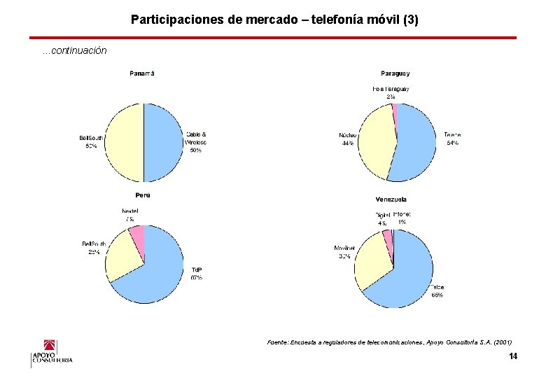 Participaciones de mercado – telefonía móvil (3). . . continuación Fuente: Encuesta a reguladores