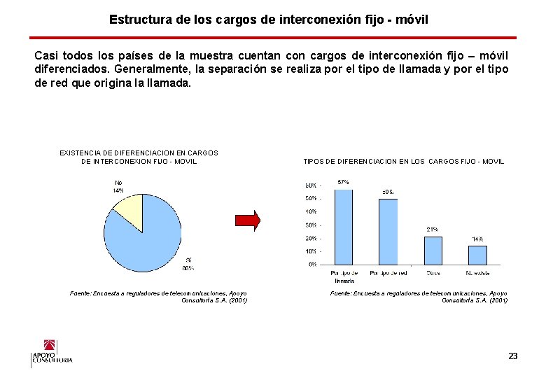 Estructura de los cargos de interconexión fijo - móvil Casi todos los países de