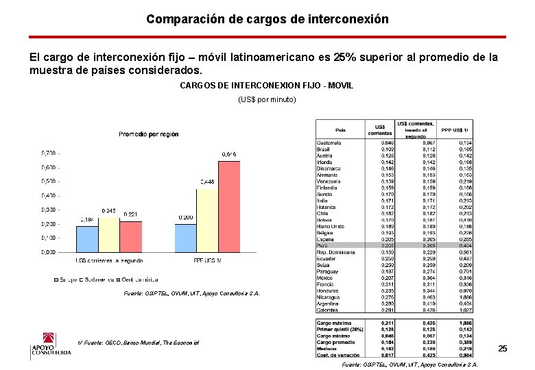 Comparación de cargos de interconexión El cargo de interconexión fijo – móvil latinoamericano es