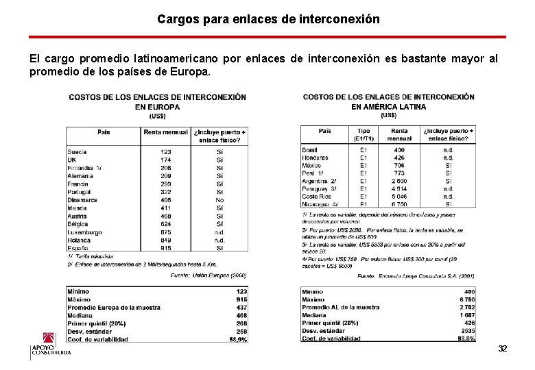 Cargos para enlaces de interconexión El cargo promedio latinoamericano por enlaces de interconexión es