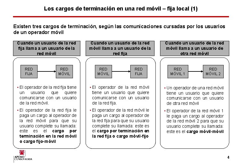 Los cargos de terminación en una red móvil – fija local (1) Existen tres