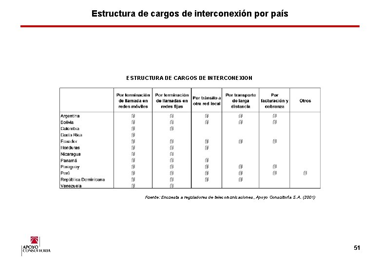 Estructura de cargos de interconexión por país ESTRUCTURA DE CARGOS DE INTERCONEXION Fuente: Encuesta