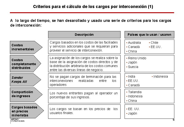 Criterios para el cálculo de los cargos por interconexión (1) A lo largo del