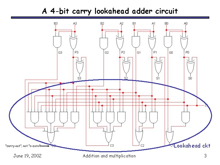 A 4 -bit carry lookahead adder circuit Lookahead ckt “carry-out”, not “c-zero” June 19,
