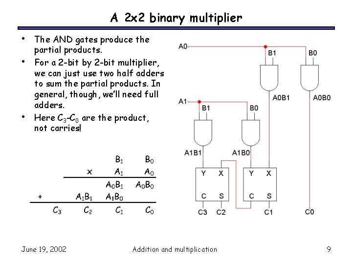 A 2 x 2 binary multiplier • • • The AND gates produce the