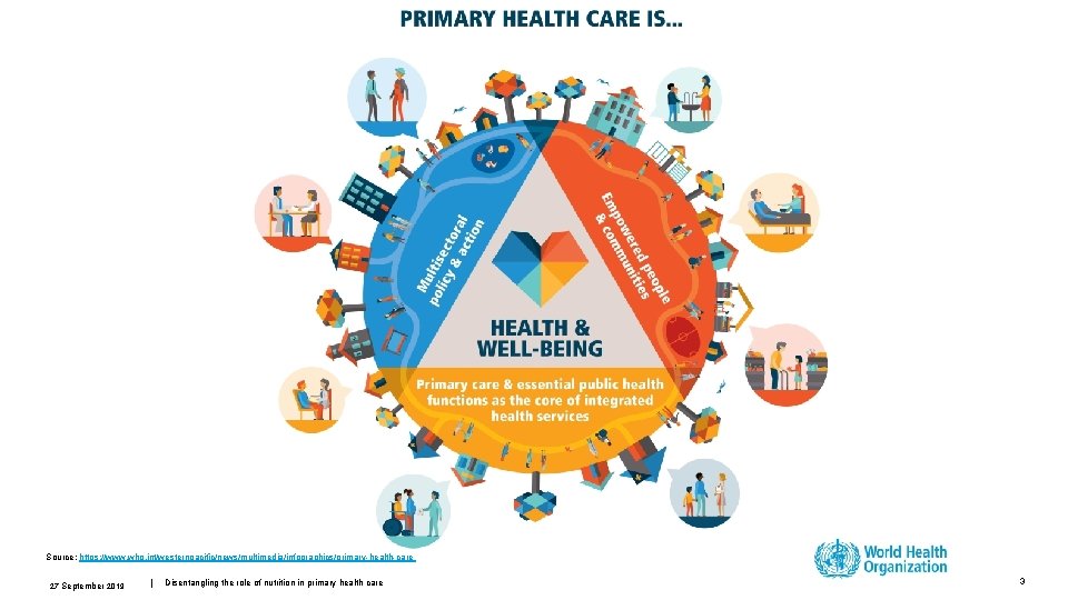 Source: https: //www. who. int/westernpacific/news/multimedia/infographics/primary-health-care 27 September 2019 | Disentangling the role of nutrition