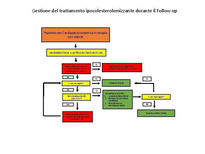 Gestione del trattamento ipocolesterolemizzante durante il Follow-up Paziente con Cardiopatia Ischemica in terapia con