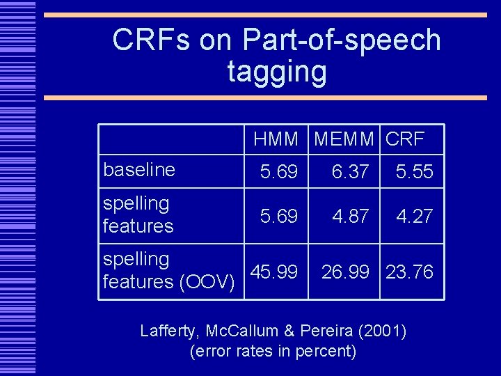 CRFs on Part-of-speech tagging HMM MEMM CRF baseline 5. 69 6. 37 5. 55
