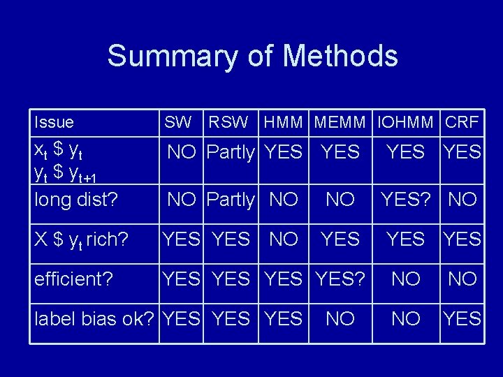 Summary of Methods Issue SW RSW HMM MEMM IOHMM CRF xt $ yt yt