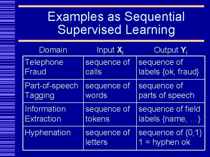 Examples as Sequential Supervised Learning Domain Telephone Fraud Input Xi sequence of calls Output
