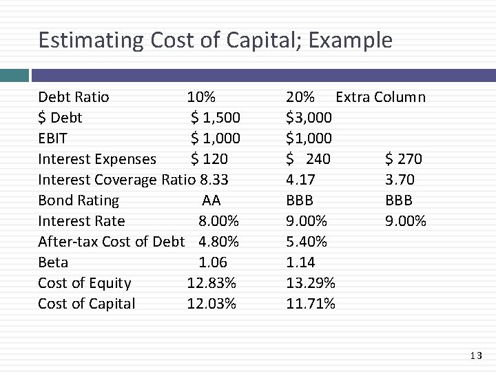 Estimating Cost of Capital; Example Debt Ratio 10% $ Debt $ 1, 500 EBIT