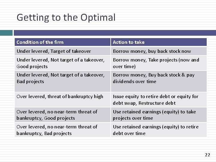 Getting to the Optimal Condition of the firm Action to take Under levered, Target