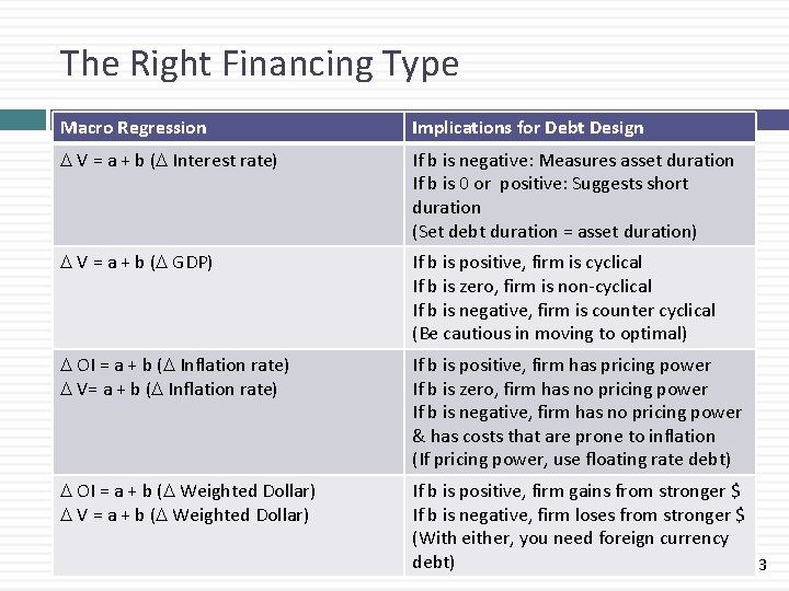 The Right Financing Type Macro Regression Implications for Debt Design D V = a