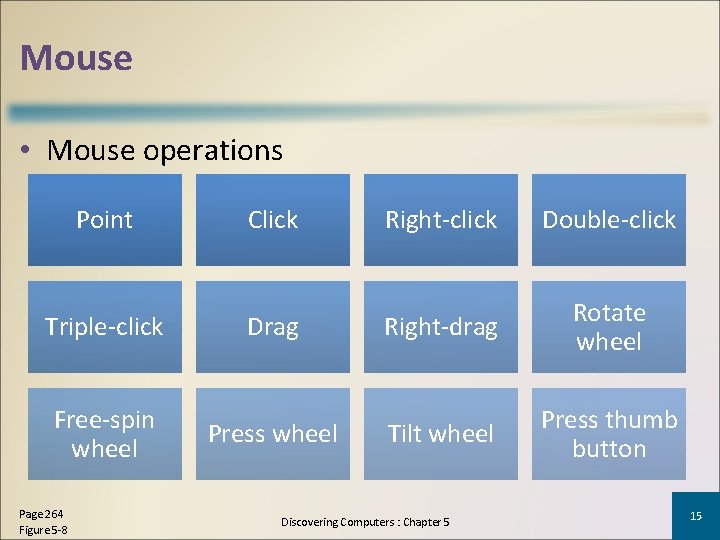 Mouse • Mouse operations Point Click Right-click Double-click Triple-click Drag Right-drag Rotate wheel Tilt