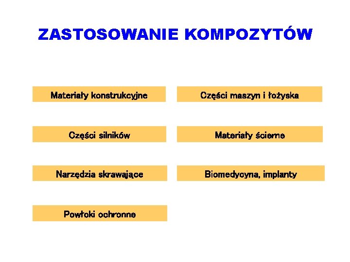 ZASTOSOWANIE KOMPOZYTÓW Materiały konstrukcyjne Części maszyn i łożyska Części silników Materiały ścierne Narzędzia skrawające