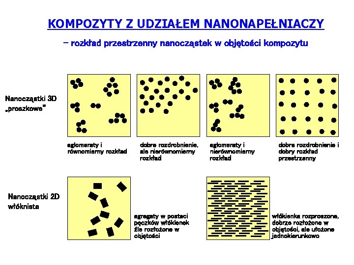 KOMPOZYTY Z UDZIAŁEM NANONAPEŁNIACZY - rozkład przestrzenny nanocząstek w objętości kompozytu Nanocząstki 3 D