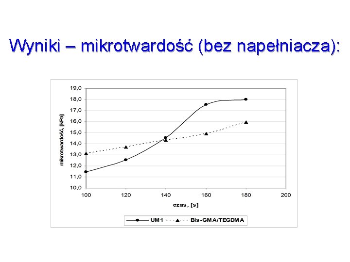 Wyniki – mikrotwardość (bez napełniacza): 