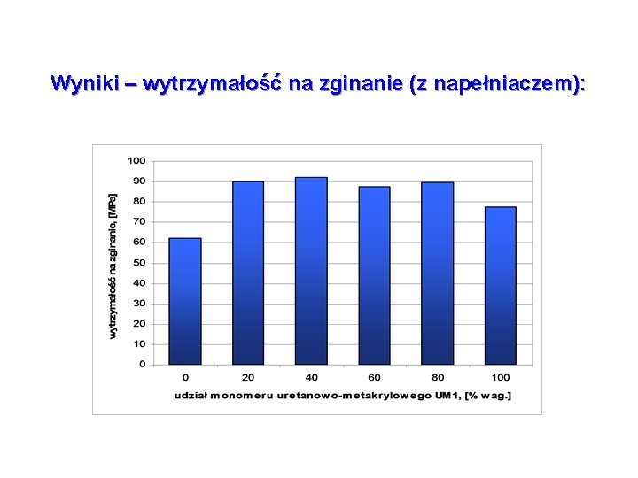 Wyniki – wytrzymałość na zginanie (z napełniaczem): 