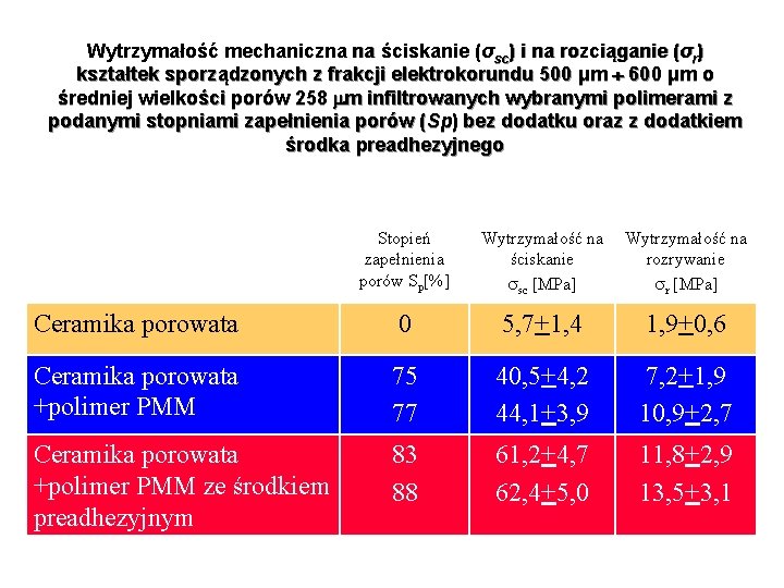 Wytrzymałość mechaniczna na ściskanie (σsc) i na rozciąganie (σr) kształtek sporządzonych z frakcji elektrokorundu