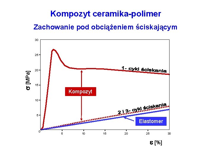 Kompozyt ceramika-polimer Zachowanie pod obciążeniem ściskającym 30 [MPa] 25 20 15 Kompozyt 10 5