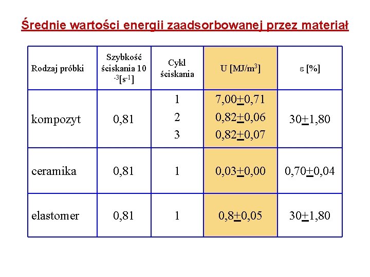 Średnie wartości energii zaadsorbowanej przez materiał Szybkość ściskania 10 -3[s-1] Cykl ściskania U [MJ/m