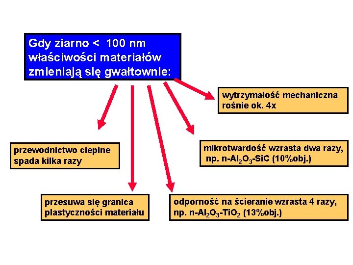 Gdy ziarno < 100 nm właściwości materiałów zmieniają się gwałtownie: wytrzymałość mechaniczna rośnie ok.