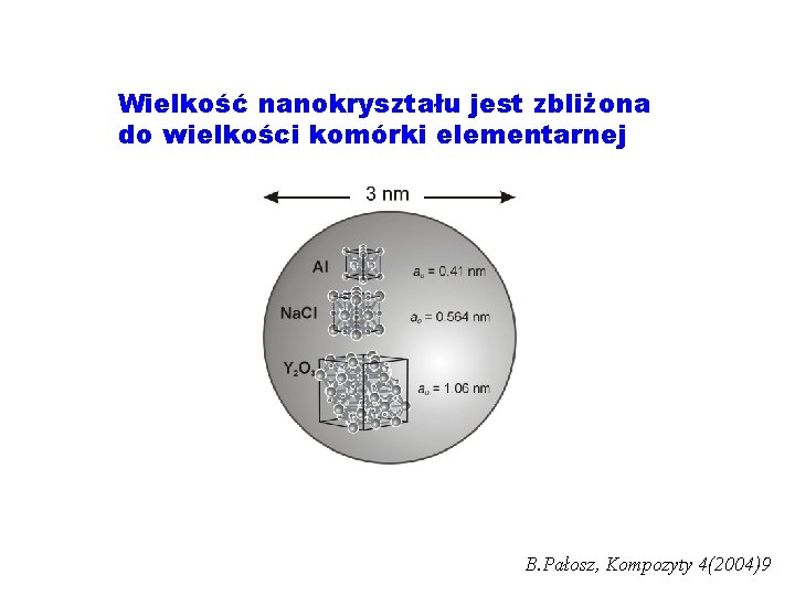 Wielkość nanokryształu jest zbliżona do wielkości komórki elementarnej B. Pałosz, Kompozyty 4(2004)9 