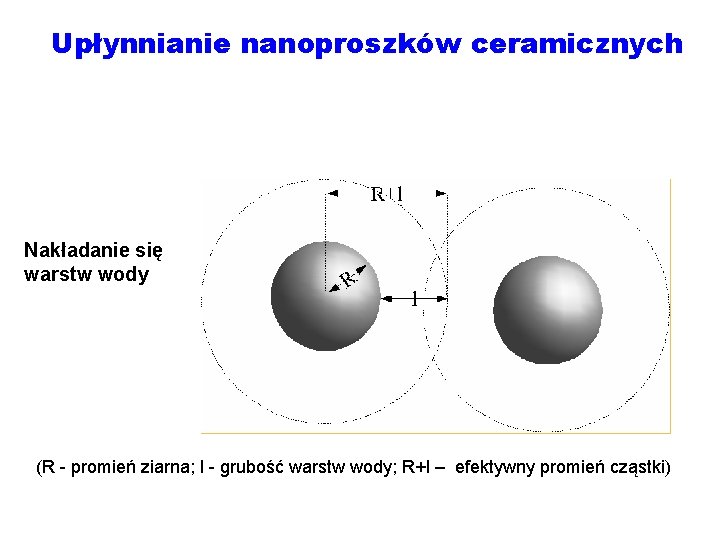 Upłynnianie nanoproszków ceramicznych Nakładanie się warstw wody (R - promień ziarna; l - grubość