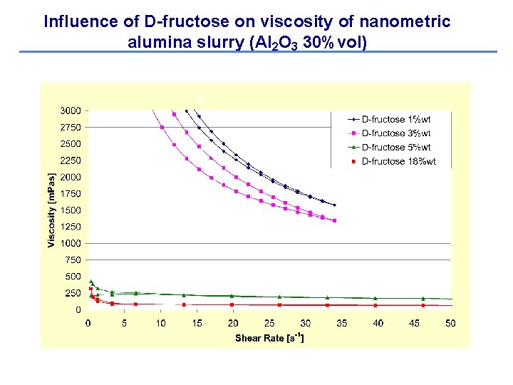 Influence of D-fructose on viscosity of nanometric alumina slurry (Al 2 O 3 30%vol)